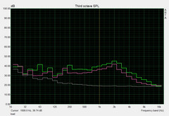 noise level load