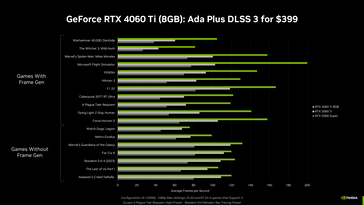 RTX 4060 Ti 8 GB - Gaming performance. (Source: Nvidia)