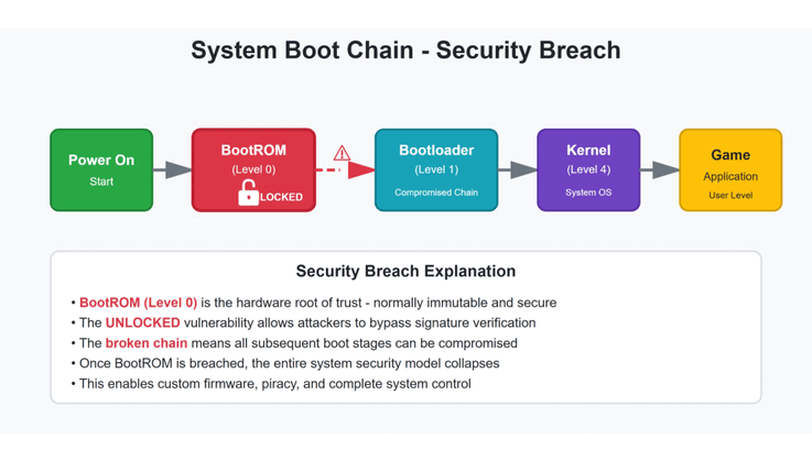 An image highlighting the chain of trust in play on the PlayStation 5 (image source: The Cyber Sec Guru)