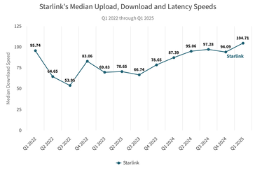 Starlink download speeds have doubled since the 2022 lows.