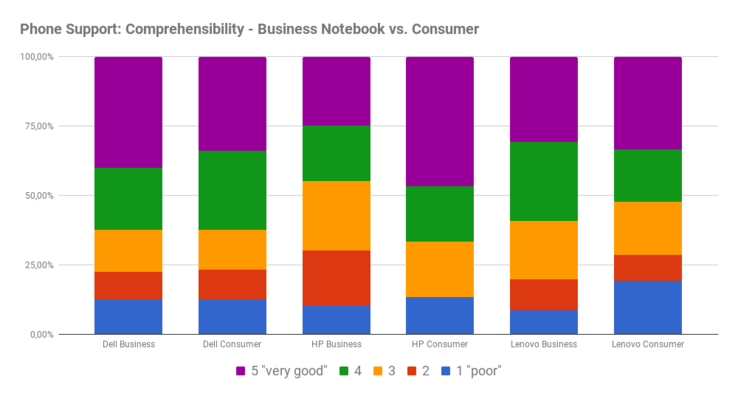 Phone support: Ease of comprehension, consumer vs. business