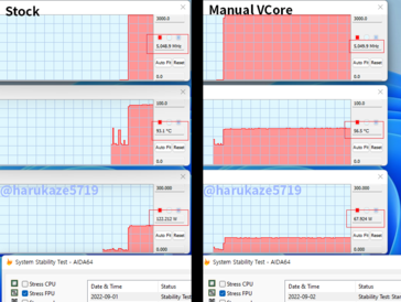 Stock Ryzen 7000 CPU vs manual VCore adjustments. (Source: @harukaze5719)