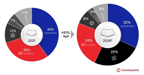 Global Foldable Smartphone Shipment Share by OEM, 2025 vs. 2026F
