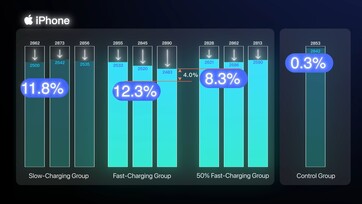 Using only 50% of the battery in the ideal range increases the capacity by 4% after 500 cycles.