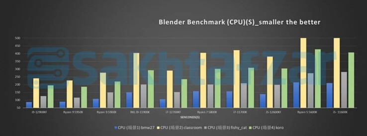 Blender CPU test (Image Source: Sakhtafzarmag)