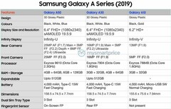 Samsung Galaxy A50, A30, and A10 specs sheet (Source: MySmartPrice News) 