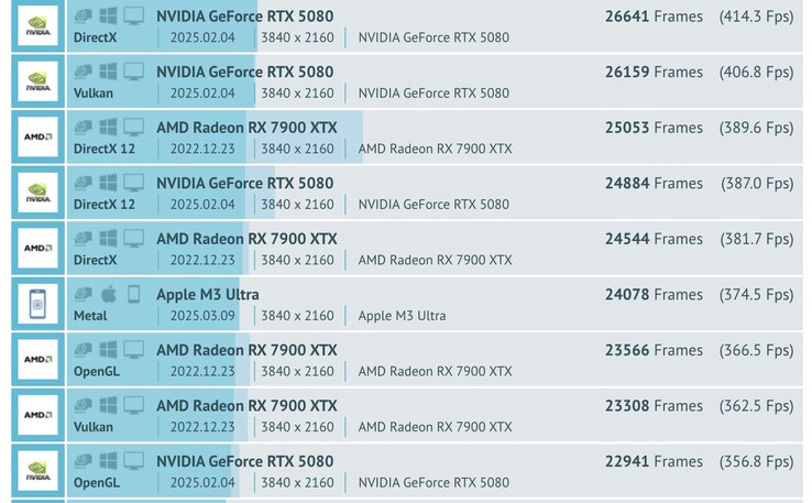 The M3 Ultra outpaces the AMD RX 7900 XTX and GeForce RX 5070 Ti in GFXBench GPU tests. (Image source: GFXBench)