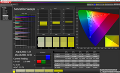 Saturation sweeps (pre-calibration)