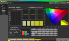 Saturation Sweeps before calibration (P3)