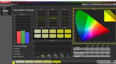 Saturation calibrated