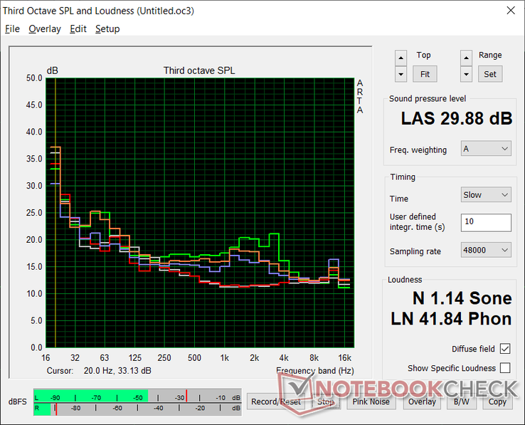 Fan noise profile (White: Background, Red: System idle, Blue: 3DMark 06, Orange: Witcher 3, Green: Prime95 stress)