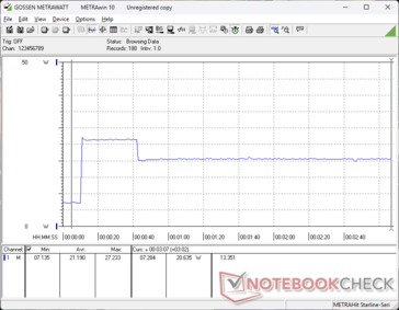 Consumption would spike to 27 W when initiating Prime95 stress before falling to 21 W after 30 seconds due to thermal limitations