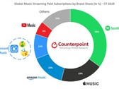 The paid music-streaming market breakdown for 2019. (Source: Counterpoint Research)