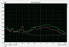 Noise level - load