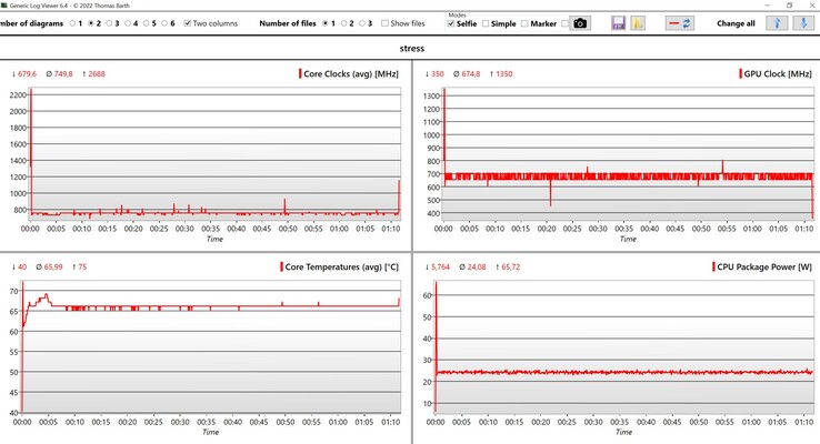 CPU/iGPU data during the stress test