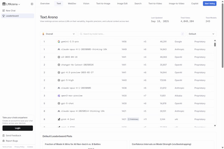 xAI Grok 4 Fast AI currently ranks in the top ten most powerful AI in the world in answering text prompts. (Image source: LMArena)