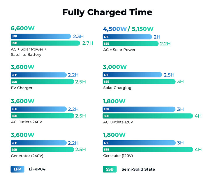 Zendure also claims that its SuperBase V is capable of fast charing..