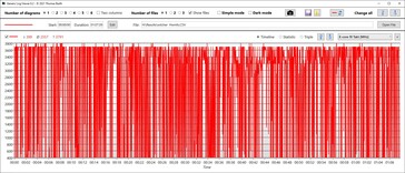 Extreme fluctuations in CPU clock speed