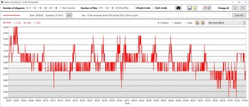GPU clock speed in Performance mode