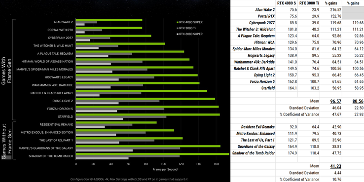 Some statistics I pulled from NVIDIA's performance charts, using the highly sophisticated cutting-edge technique known as "counting how long the bars are in pixels". (Image: NVIDIA, edited; own)