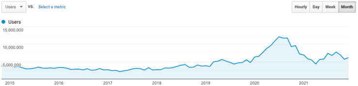 Users: Google Analytics long-term trend (english language section)