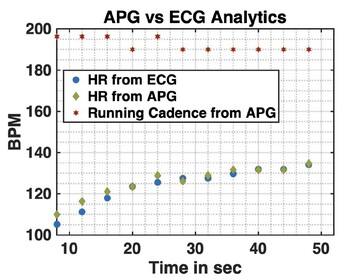 APG measurements can also include running cadence data (Image Source: Google)