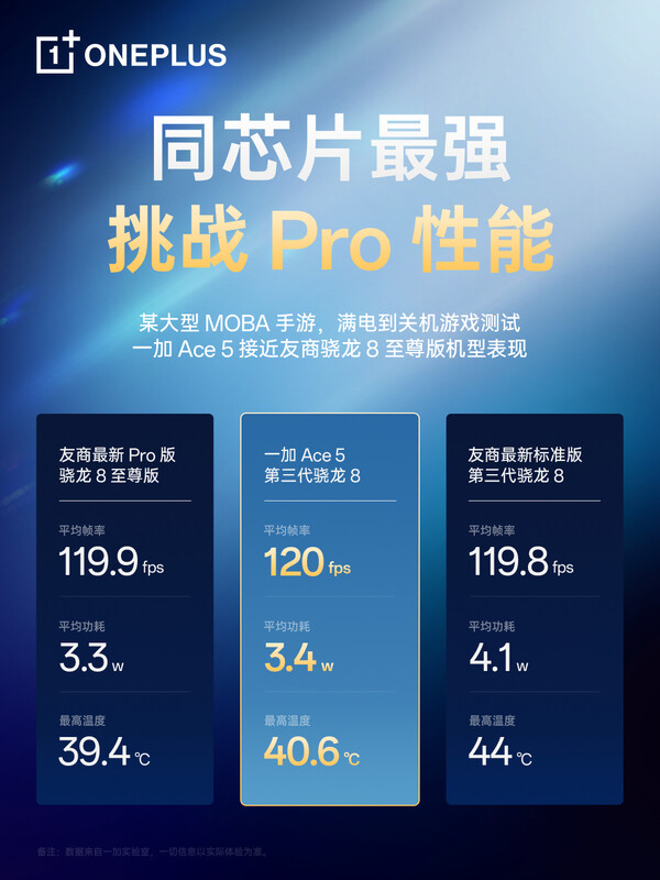 The OnePlus Ace 5 has a Snapdragon 8 Gen 3 processor tuned to be as efficient as the Snapdragon 8 Elite. (Image source: OnePlus)