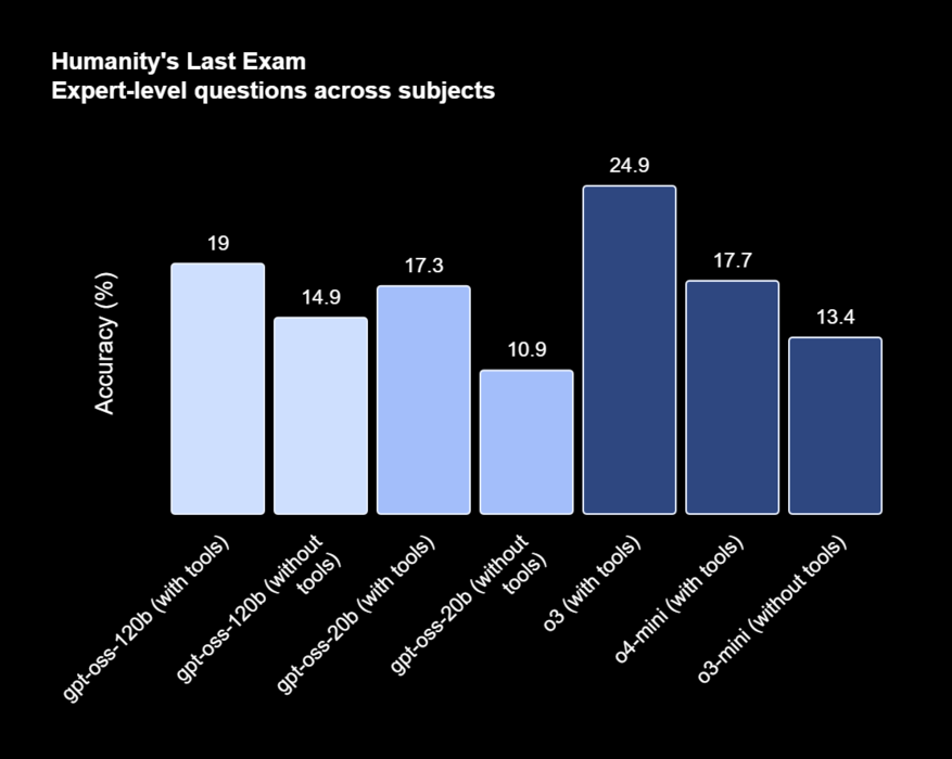 On the Humanity's Last Exam test, both models showed competitive accuracy to o3 and o4-mini. (Image Source: OpenAI)