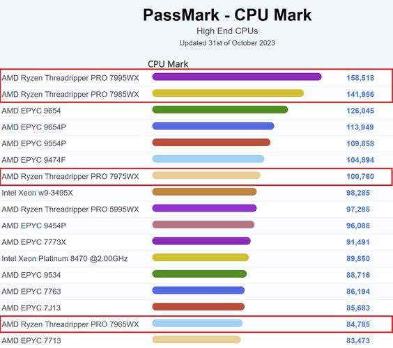 Current PassMark chart for high-end CPUs. (Image source: PassMark)