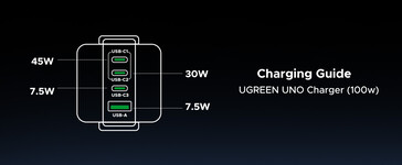 Power distribution for four-port use (Image source: Ugreen)