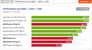 Increased performance-per-watt of Radeon VII at 2160p upon undervolting. (Source: Computerbase.de)