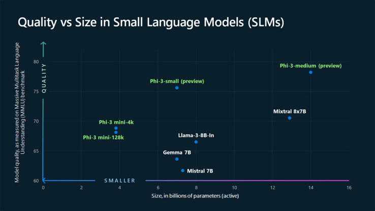 Graph comparing the Phi-3 models to Llama-3, Gemma, and Mixtral (Source: Microsoft)