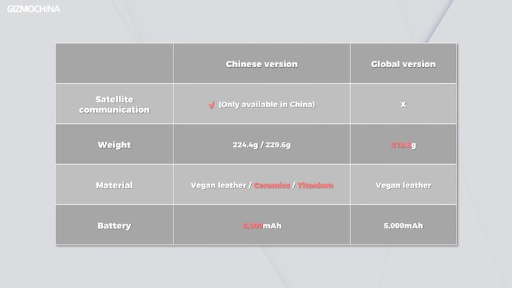 How the Chinese model and the global Xiaomi 14 Ultra differ. (Image: Gizmochina)