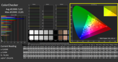 Calman Color Checker calibrated: Delta E is worse