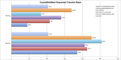 CrystalDiskMark: Sequential Read and Write Rates