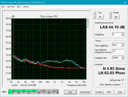 Latitude 5491 (White: Background, Red: System idle, Blue: 3DMark06, Orange: Witcher 3, Green: Prime95+FurMark