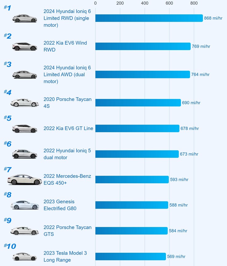 Top 10 fastest charging electric vehicles in the US (chart: Edmunds)