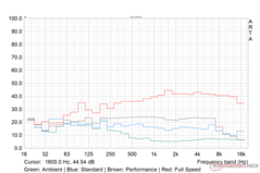 Load average fan noise profile in various performance modes