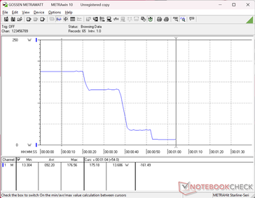 Power consumption peaks at 177 W when on maximum brightness or down to just 70 W when on minimum brightness