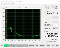 Noise emissions (ambient)