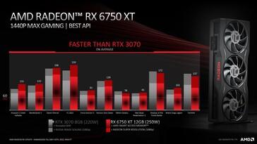 AMD Radeon RX 6750 XT vs Nvidia GeForce RTX 3070 with image scaling at 1080p. (Source: AMD)