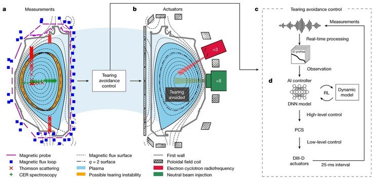 Functional principle of the system with a disturbed plasma flow on the left, the structure of the circuit in the center and the circuit diagram on the right. (Image: Nature)