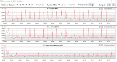 CPU clock rates during the CB15 loop (whisper mode)