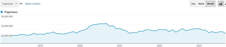 Pageviews: Google Analytics long-term trend (english language section)