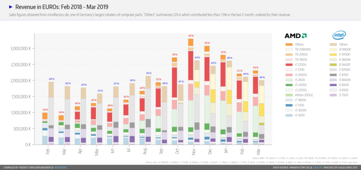 Revenue earned. (Source: Mindfactory/ingebor)