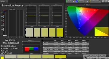 CalMAN Saturation (sRGB target color space, original profile)