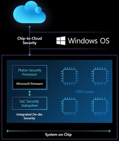 Microsoft Pluton security chip as part of a SoC solution (Source: Microsoft Security)