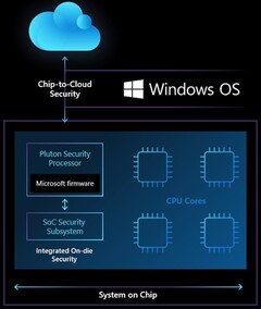 Microsoft Pluton security chip as part of a SoC solution (Source: Microsoft Security)