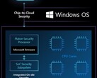 Microsoft Pluton security chip as part of a SoC solution (Source: Microsoft Security)