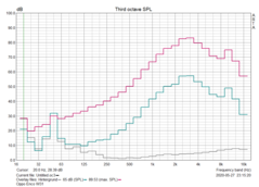 Pink noise measurement